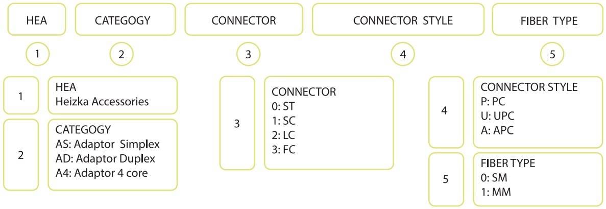 Heizka optical fiber adaptor item number coding key from the Heizka catalogue