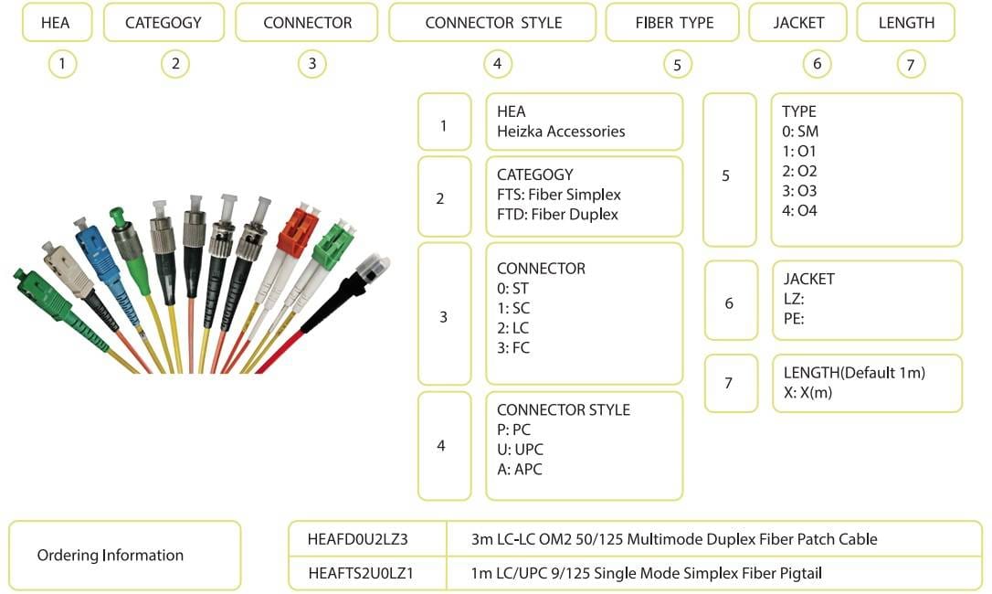 Heizka optical fiber pigtail item number coding key and product photo
