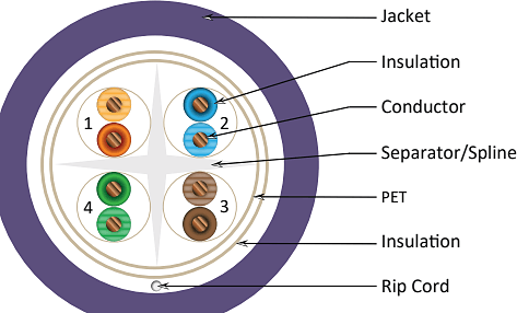 Heizka CAT6A cable construction diagram showing jacket, insulation, conductor, separator/spline, PET wrap and rip cord layers