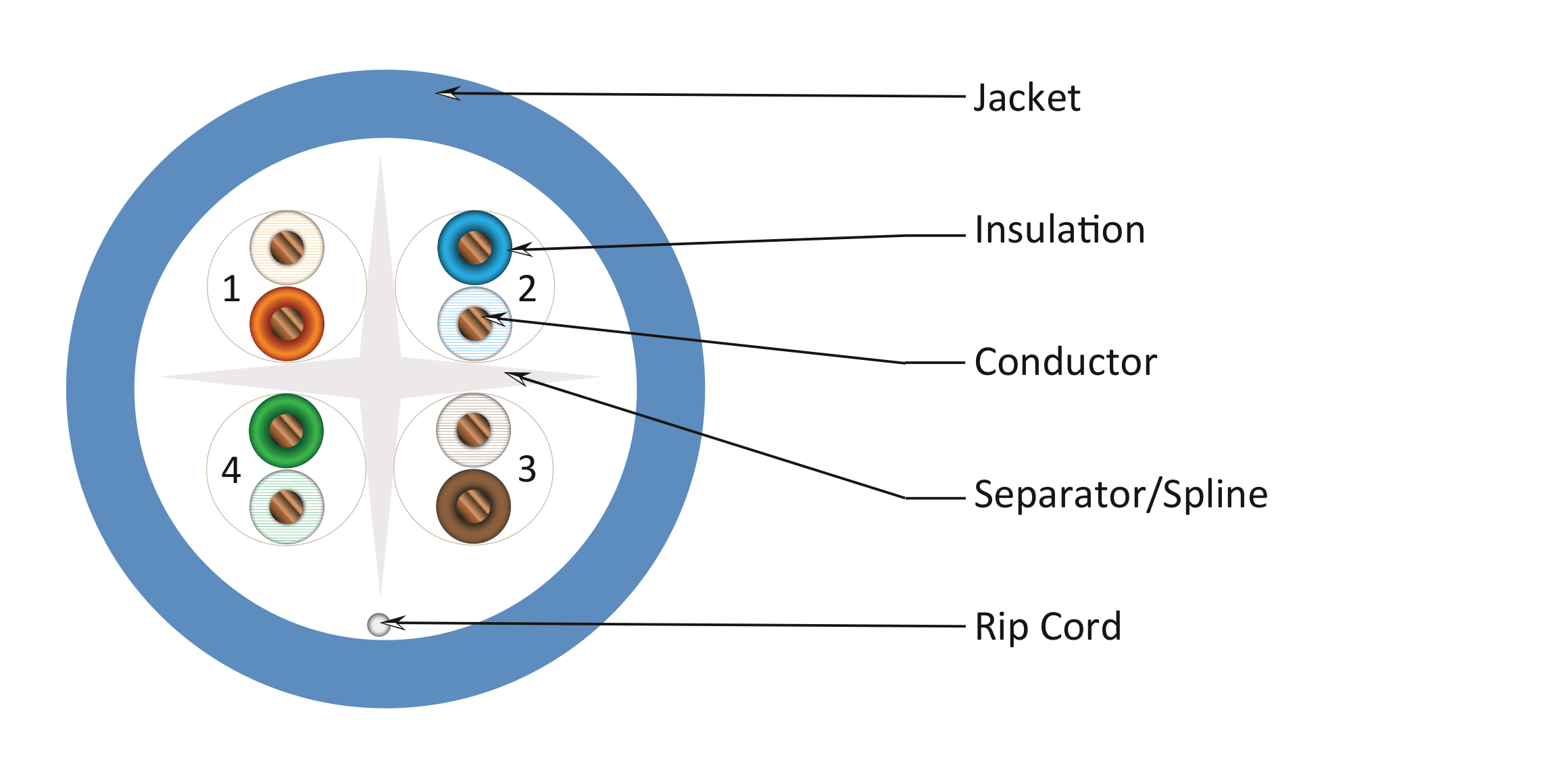Cross-section diagram of Heizka CAT6 cable showing jacket, insulation, 24AWG conductor, separator/spline and rip cord