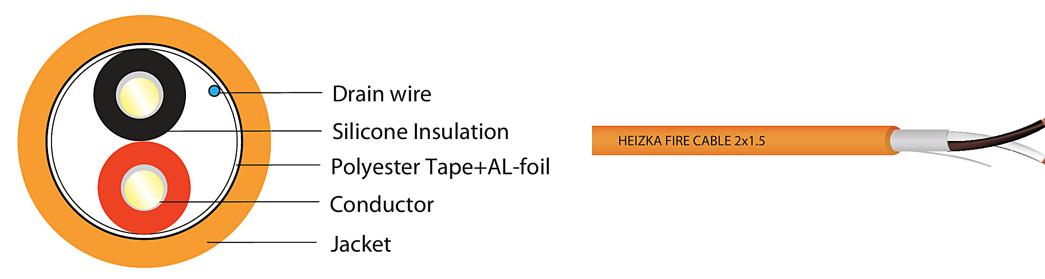 Cross-section diagram of Heizka Fire Resistant Cable Shielded LSZH 2x1.5mm2 showing jacket, polyester tape and aluminum foil shield, drain wire, silicone insulation and stranded bare copper conductor