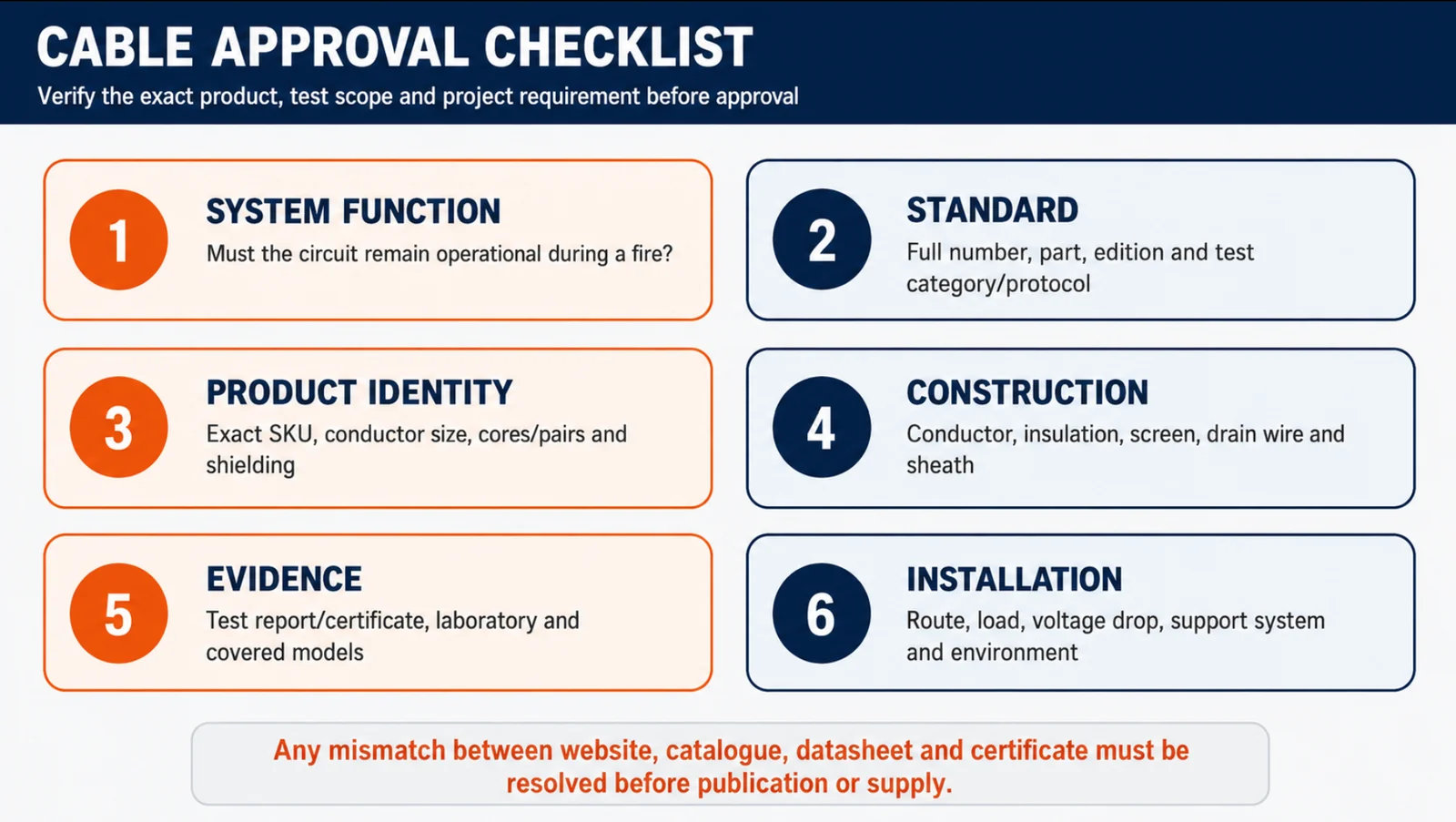 Cable approval checklist covering system function, standard, product identity, construction, evidence and installation