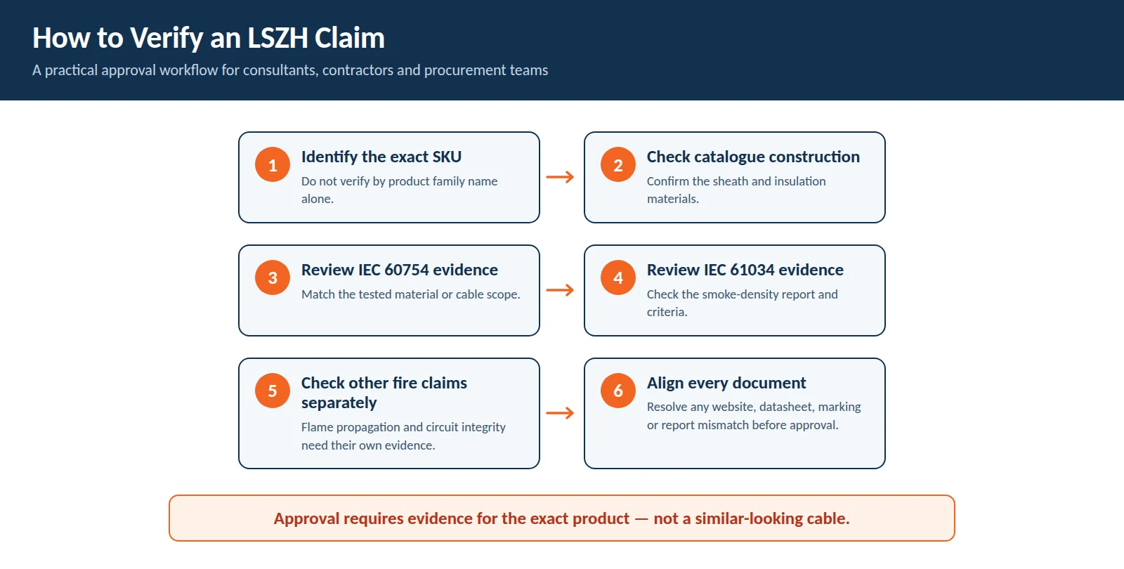 Six-step workflow for verifying an LSZH cable claim: identify the exact SKU, check catalogue construction, review IEC 60754 evidence, review IEC 61034 evidence, check other fire claims separately, and align every document.