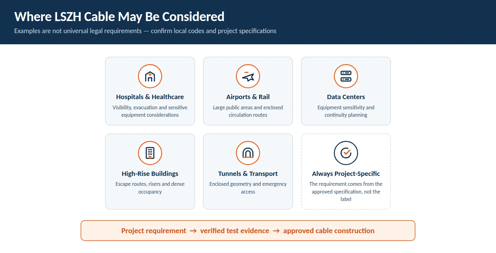 Diagram of environments where LSZH cable may be considered: hospitals and healthcare, airports and rail, data centers, high-rise buildings and tunnels, with a note that the requirement always comes from the approved project specification.