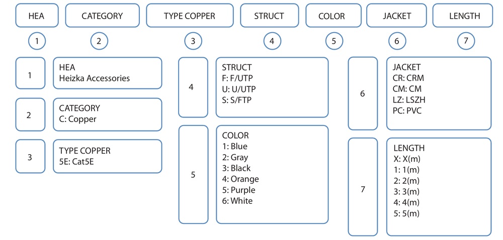 Heizka CAT5E Patch Cord part number structure showing HEA, category, type copper, struct, colour, jacket and length fields