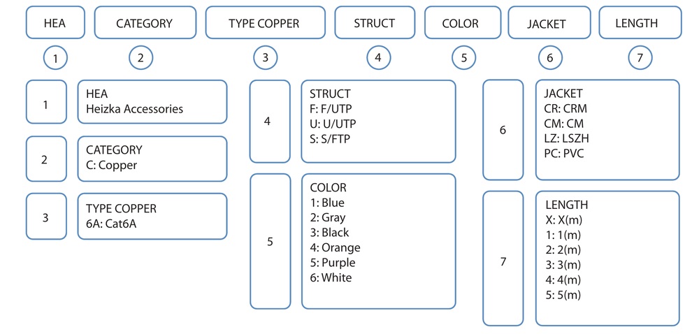 Heizka CAT6A Patch Cord part number structure showing HEA, category, type copper, struct, colour, jacket and length fields
