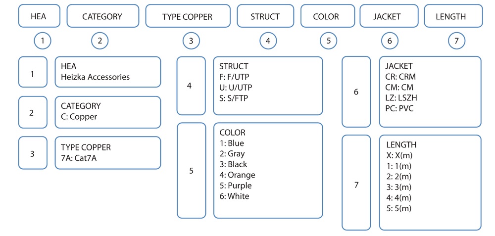 Heizka CAT7A Patch Cord part number structure showing HEA, category, type copper, struct, colour, jacket and length fields